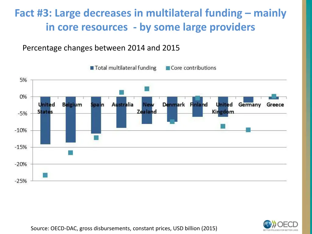 fact 3 large decreases in multilateral funding