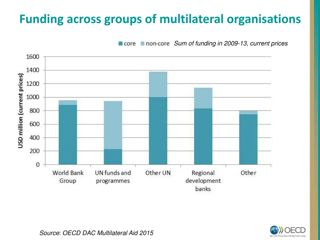 funding across groups of multilateral 1