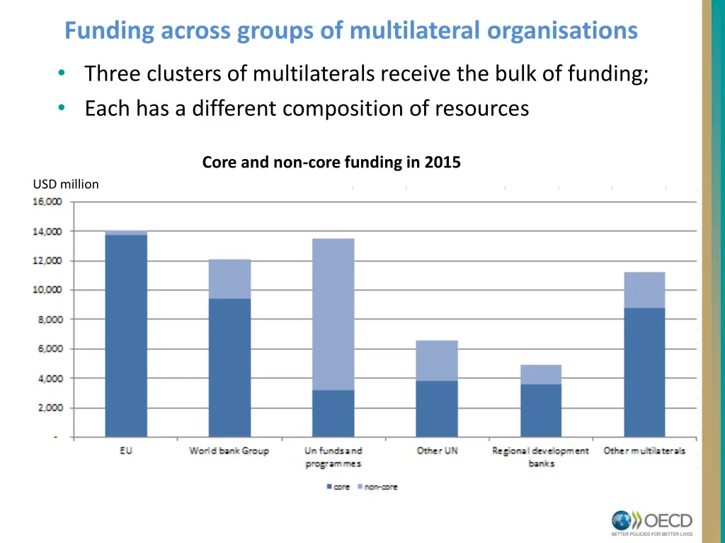 funding across groups of multilateral