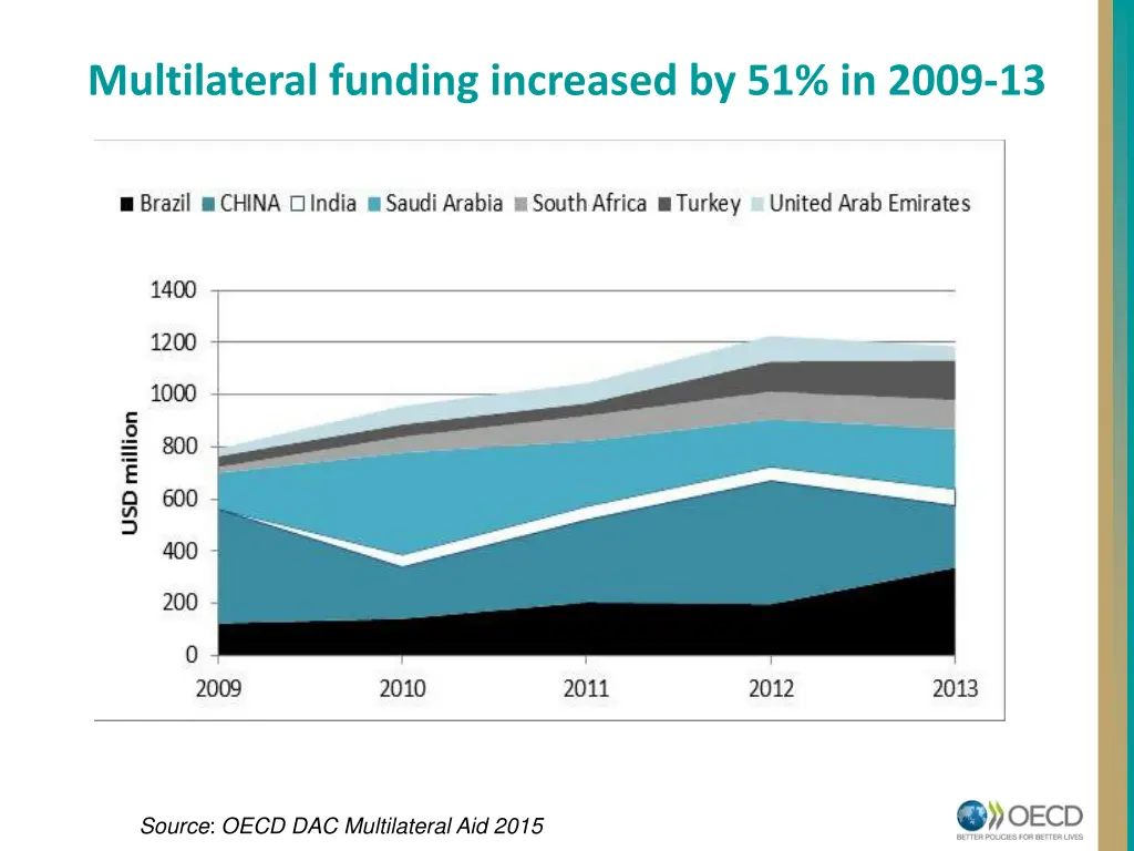 multilateral funding increased by 51 in 2009 13