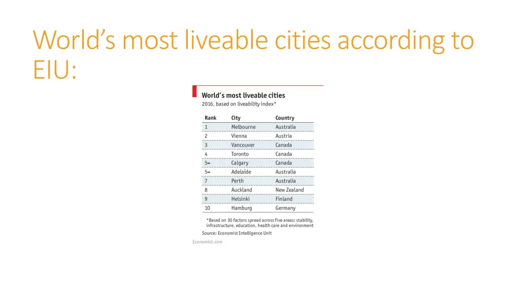 world s most liveable cities according to eiu