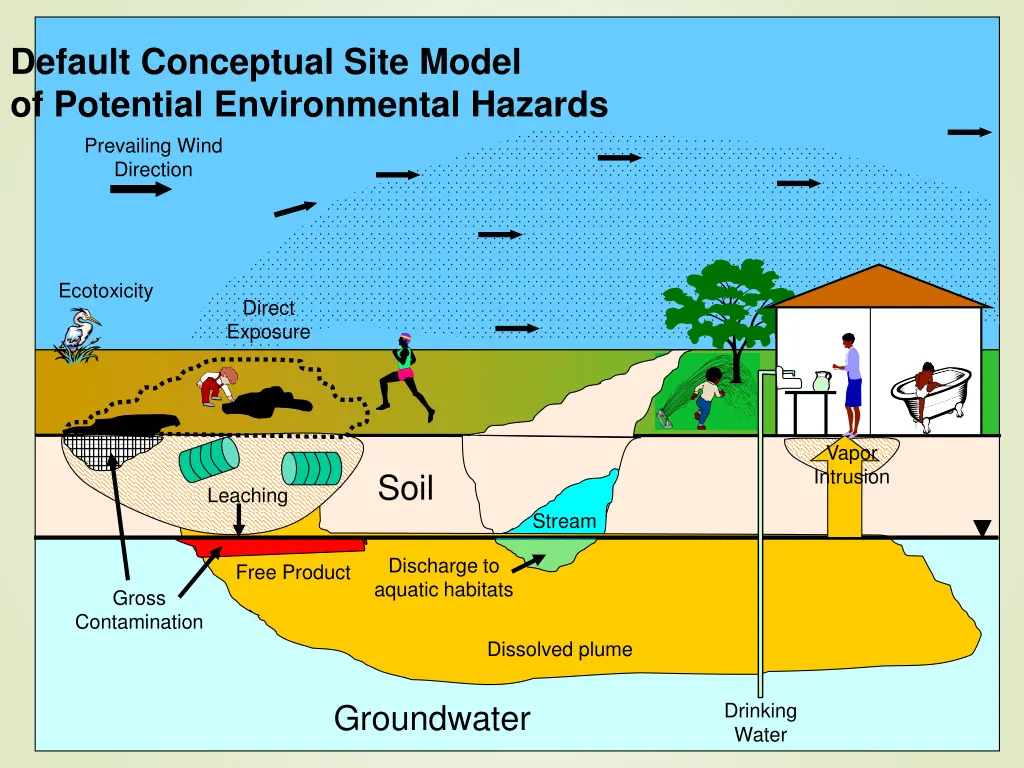 default conceptual site model of potential