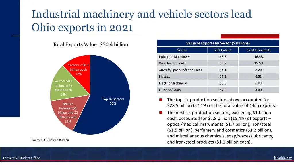 industrial machinery and vehicle sectors lead