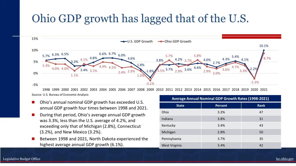 ohio gdp growth has lagged that of the u s