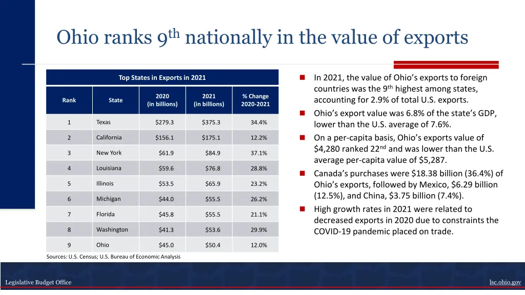 ohio ranks 9 th nationally in the value of exports