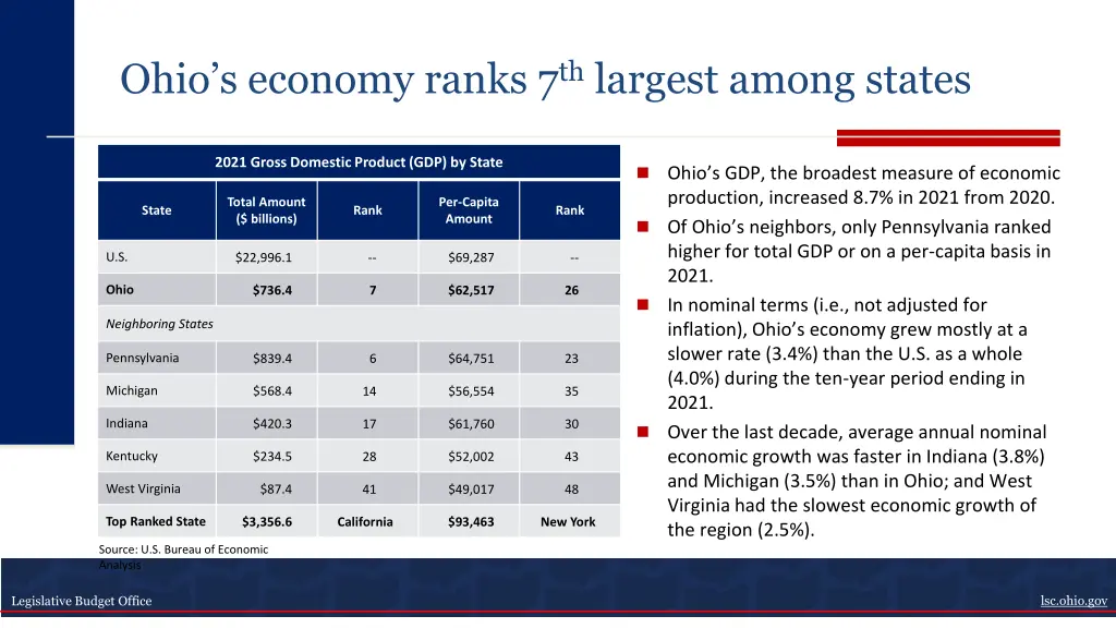 ohio s economy ranks 7 th largest among states