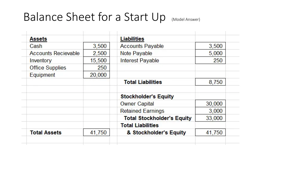 balance sheet for a start up model answer