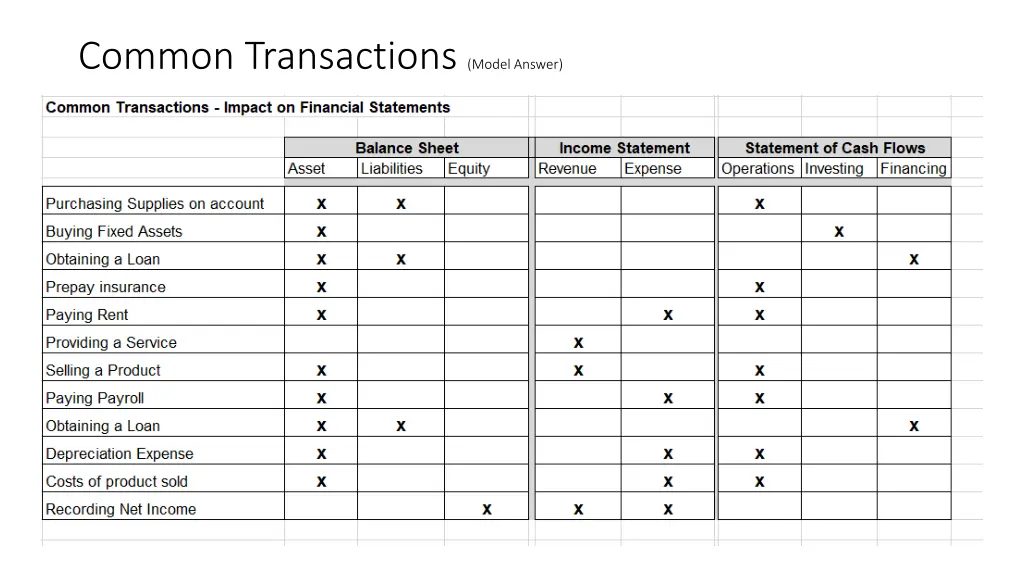 common transactions model answer