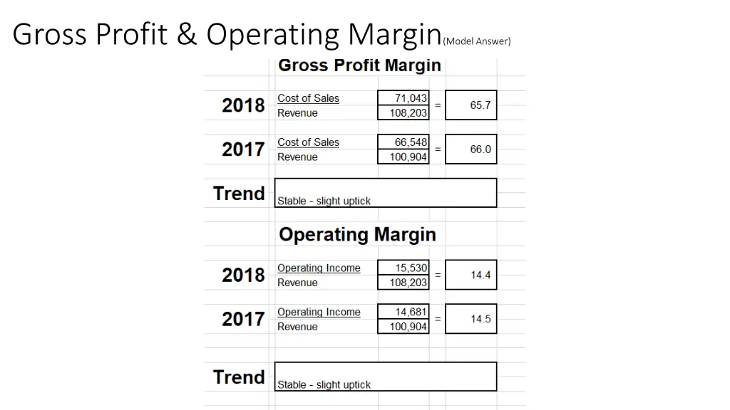 gross profit operating margin model answer