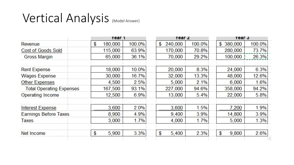 vertical analysis model answer