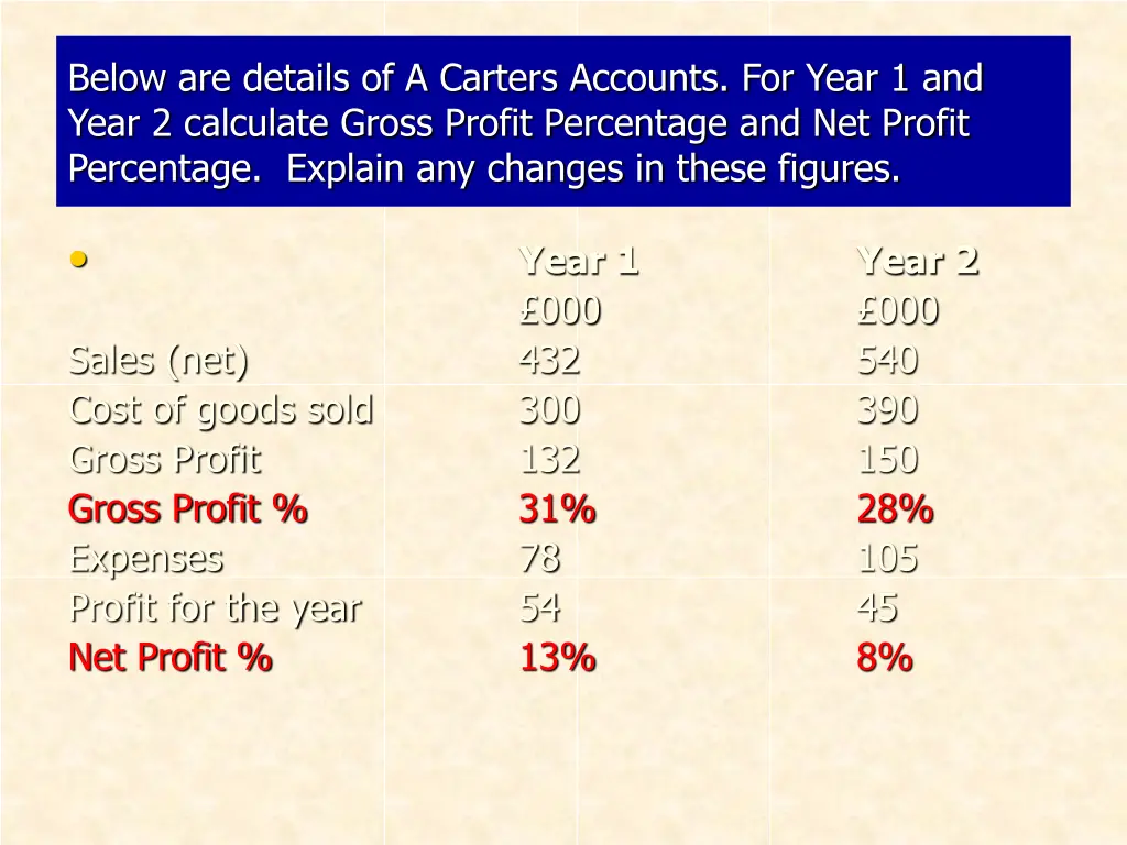 below are details of a carters accounts for year 1