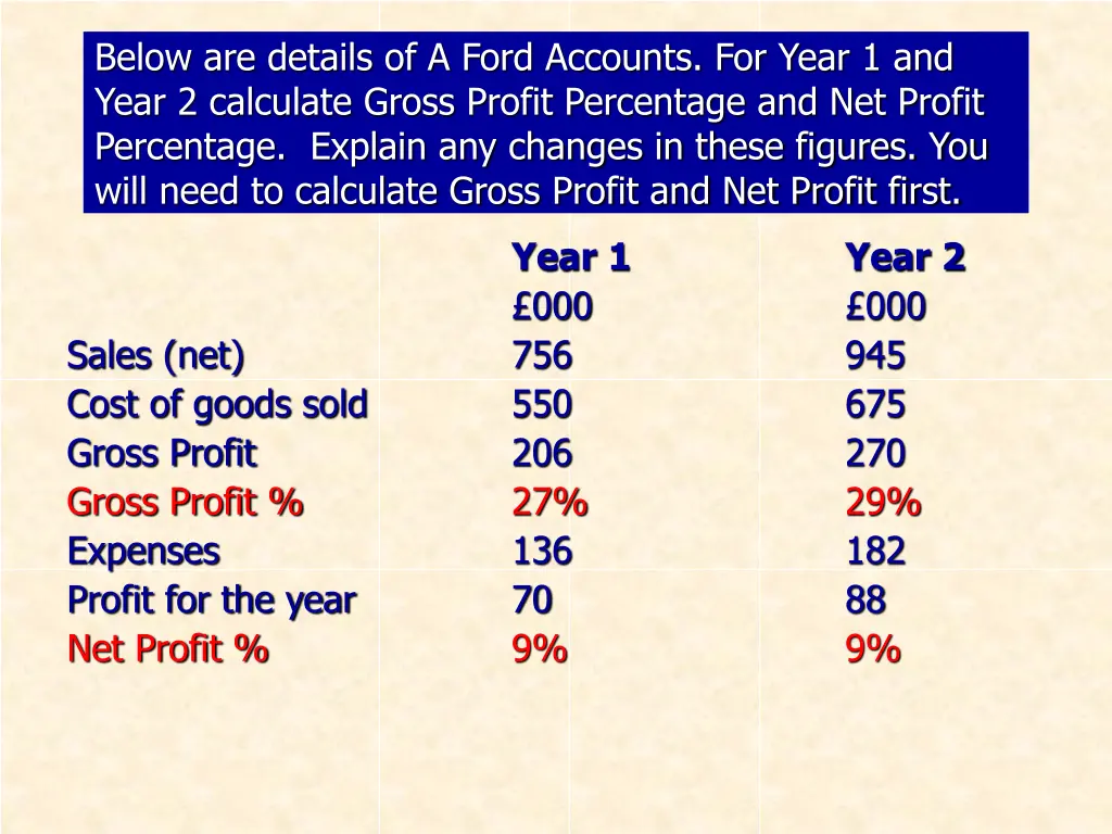 below are details of a ford accounts for year 2