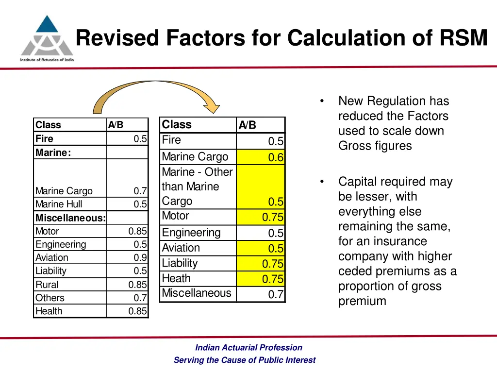 revised factors for calculation of rsm