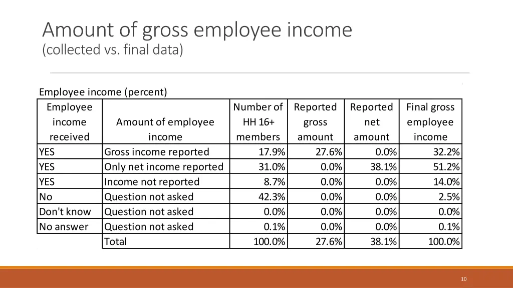 amount of gross employee income collected 1