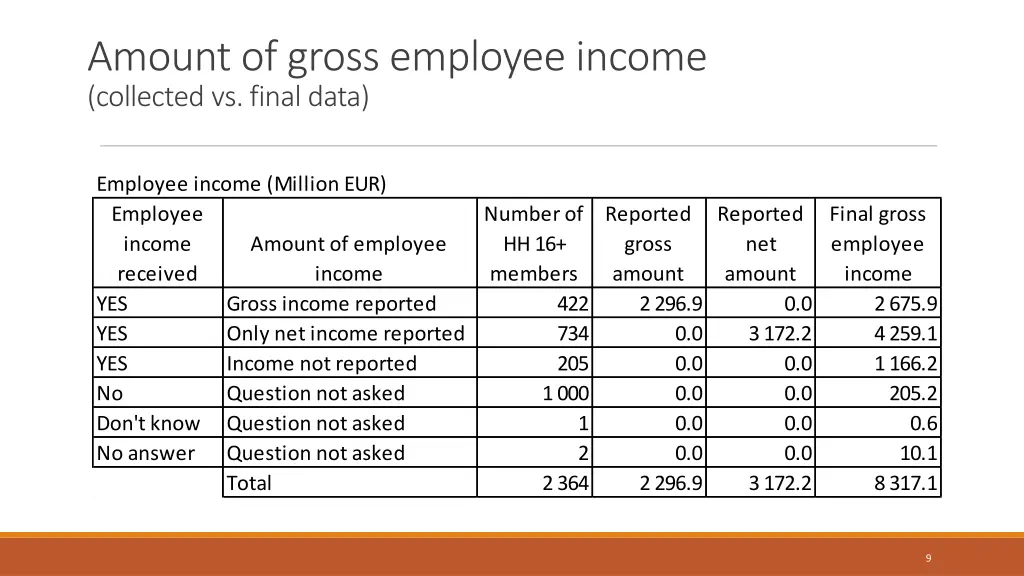 amount of gross employee income collected