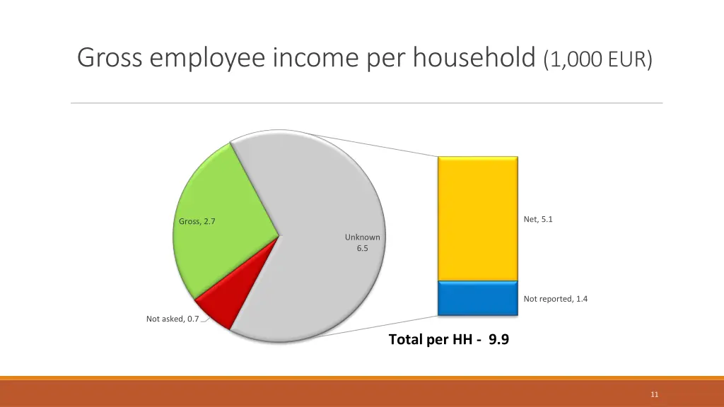 gross employee income per household 1 000 eur