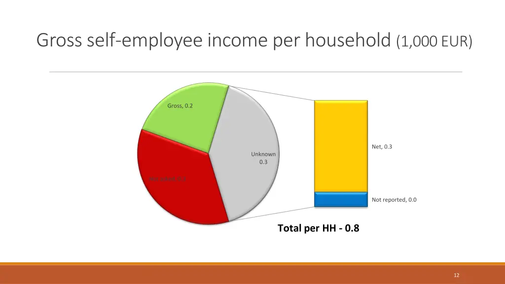 gross self employee income per household 1 000 eur