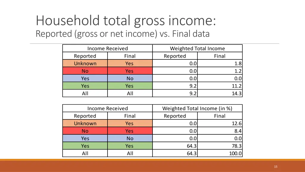 household total gross income reported gross 1