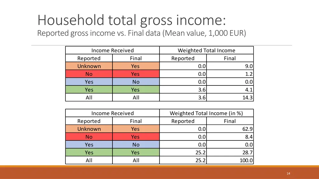 household total gross income reported gross