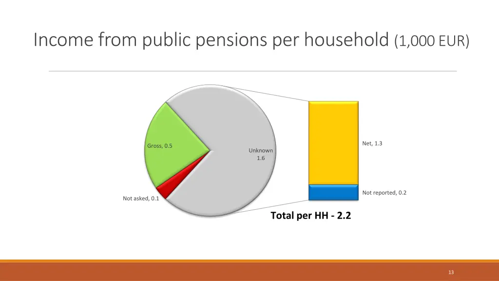 income from public pensions per household