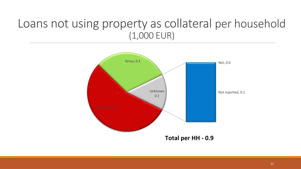 loans not using property as collateral