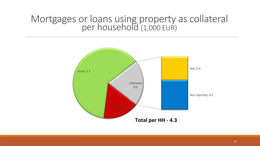 mortgages or loans using property as collateral