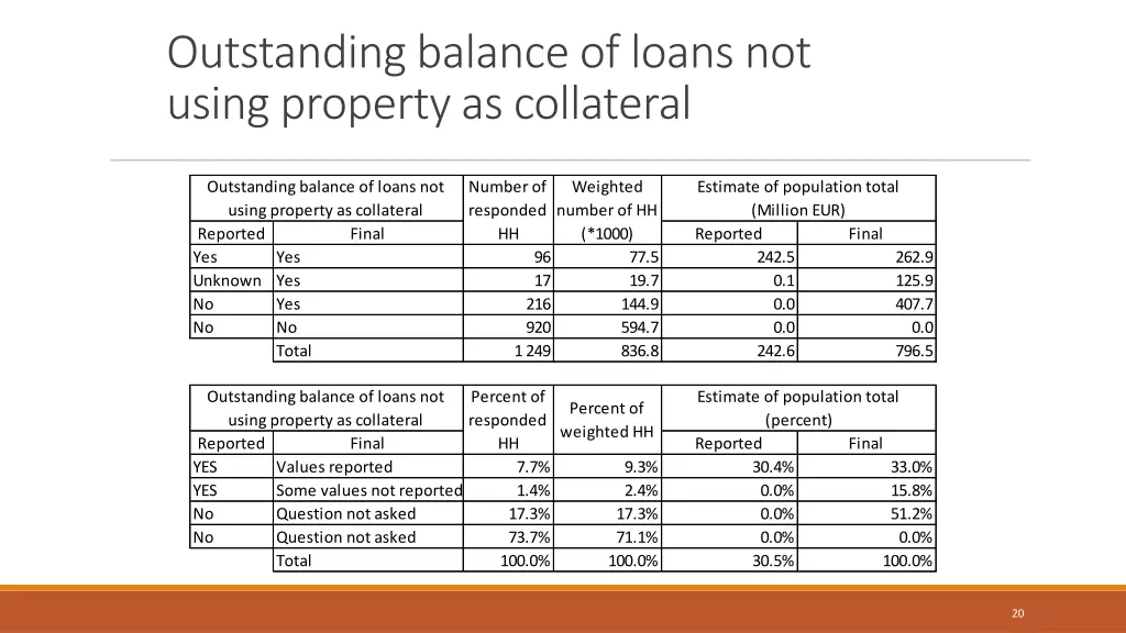 outstanding balance of loans not using property