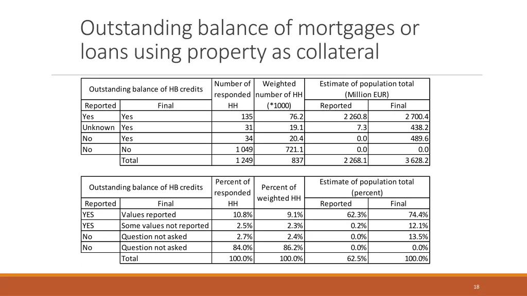 outstanding balance of mortgages or loans using