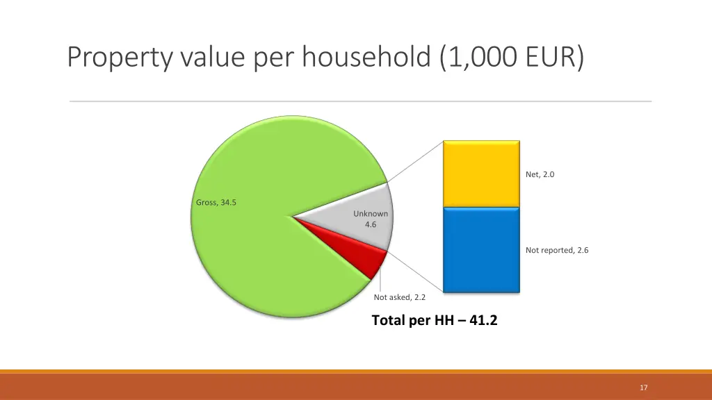 property value per household 1 000 eur