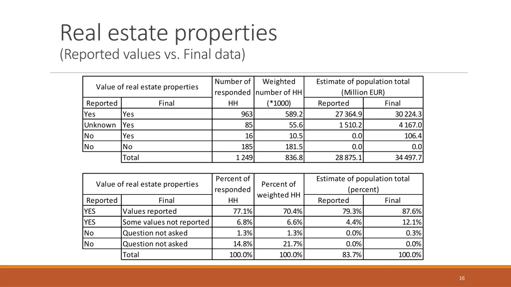 real estate properties reported values vs final