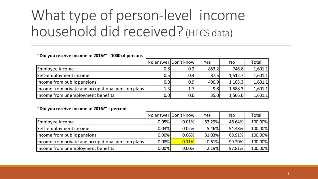 what type of person level income household