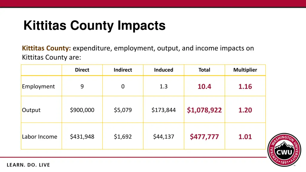 kittitas county impacts