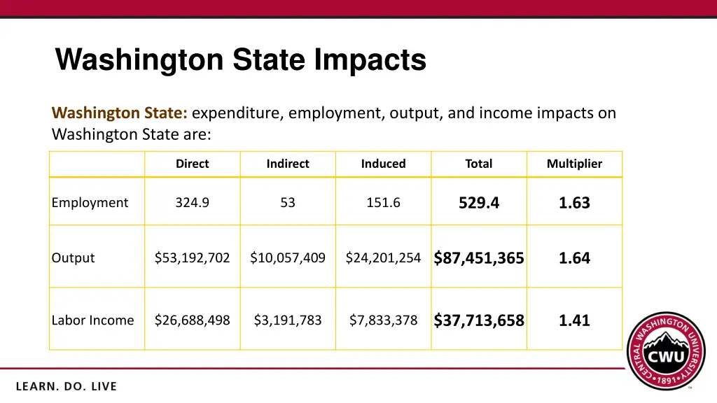 washington state impacts