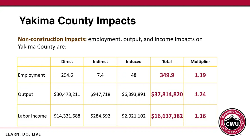 yakima county impacts 1