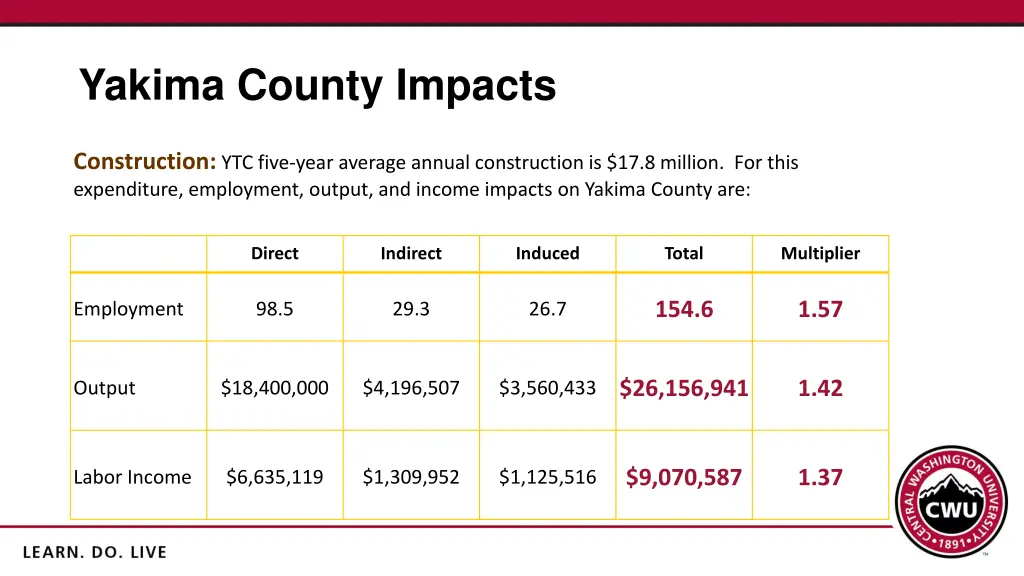 yakima county impacts