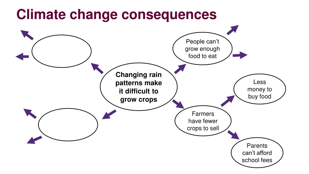 climate change consequences