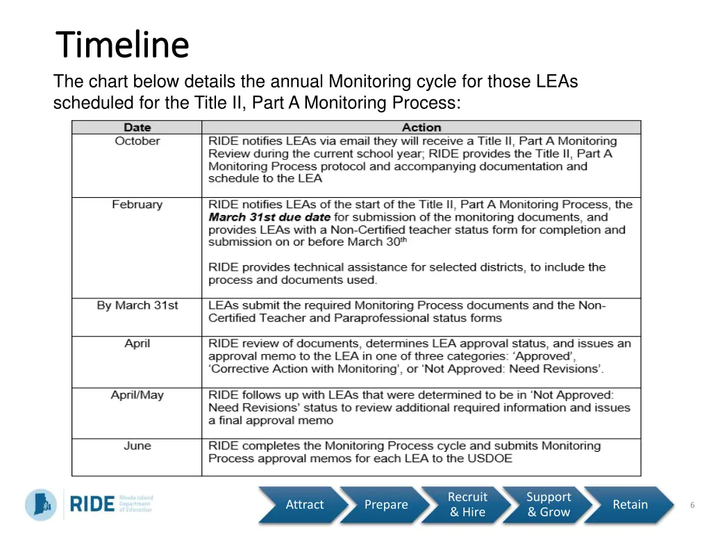 timeline timeline the chart below details