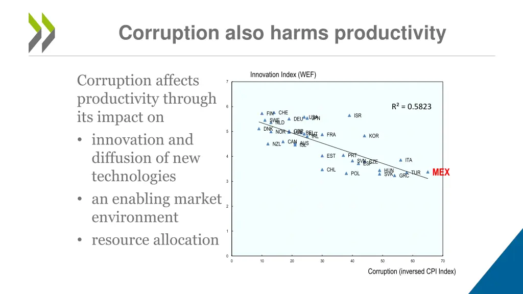 corruption also harms productivity