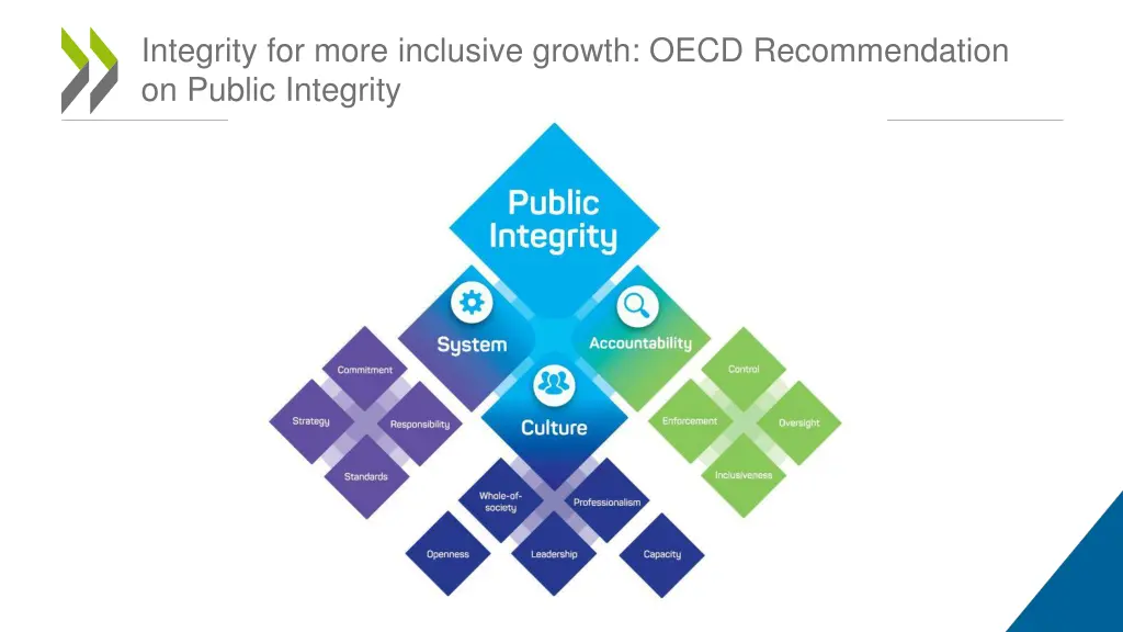 integrity for more inclusive growth oecd