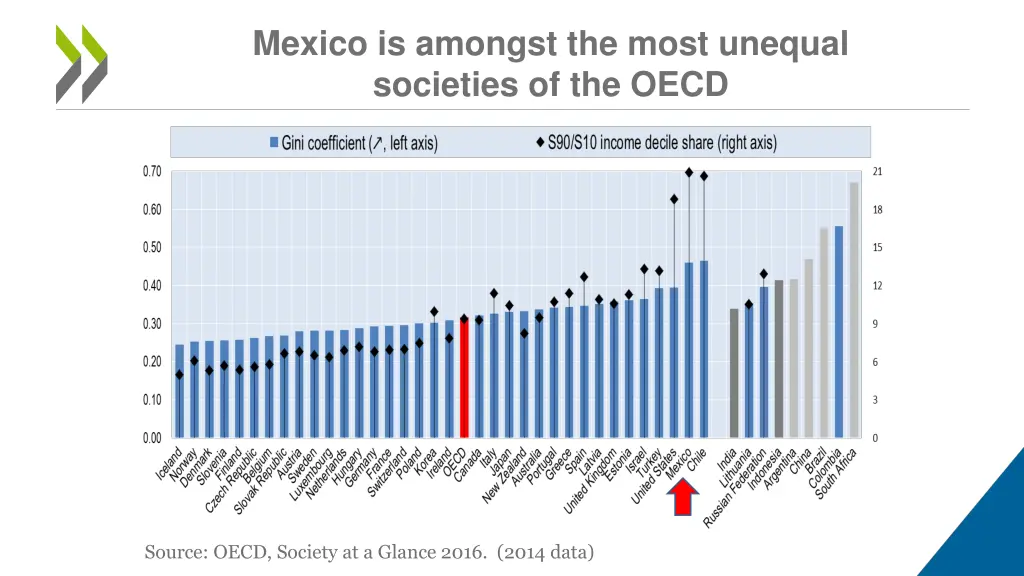 mexico is amongst the most unequal societies