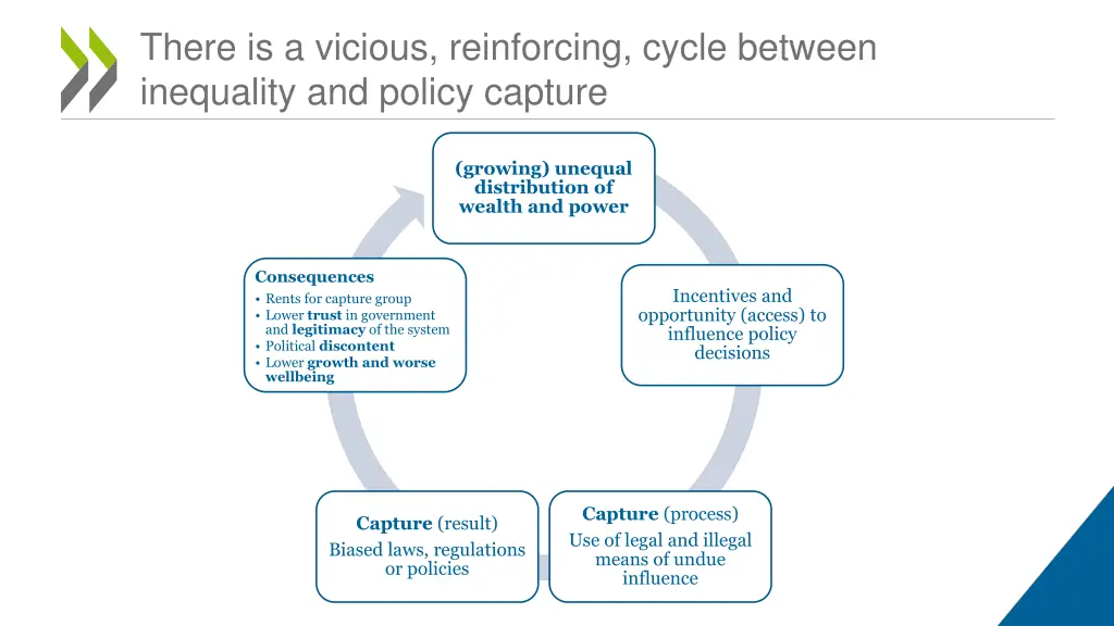 there is a vicious reinforcing cycle between