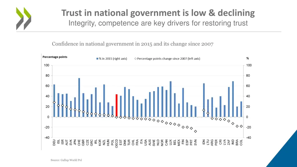 trust in national government is low declining