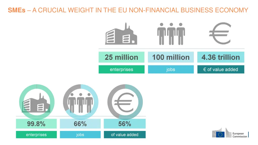 smes a crucial weight in the eu non financial