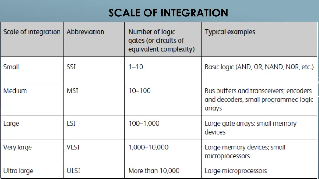 scale of integration