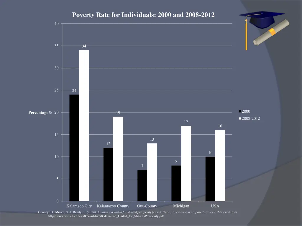 poverty rate for individuals 2000 and 2008 2012