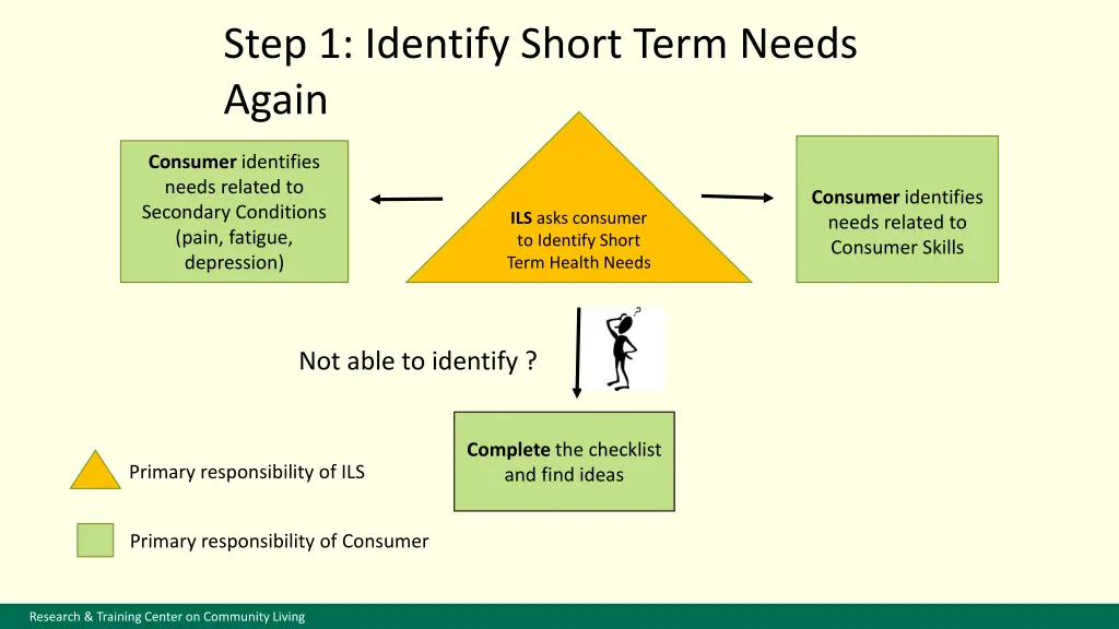 step 1 identify short term needs again