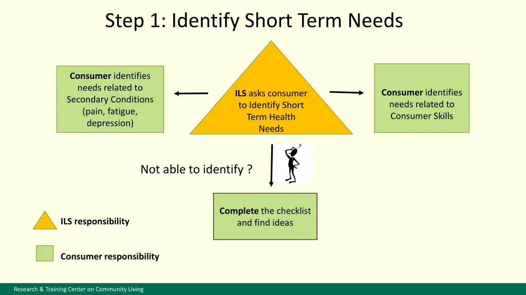 step 1 identify short term needs