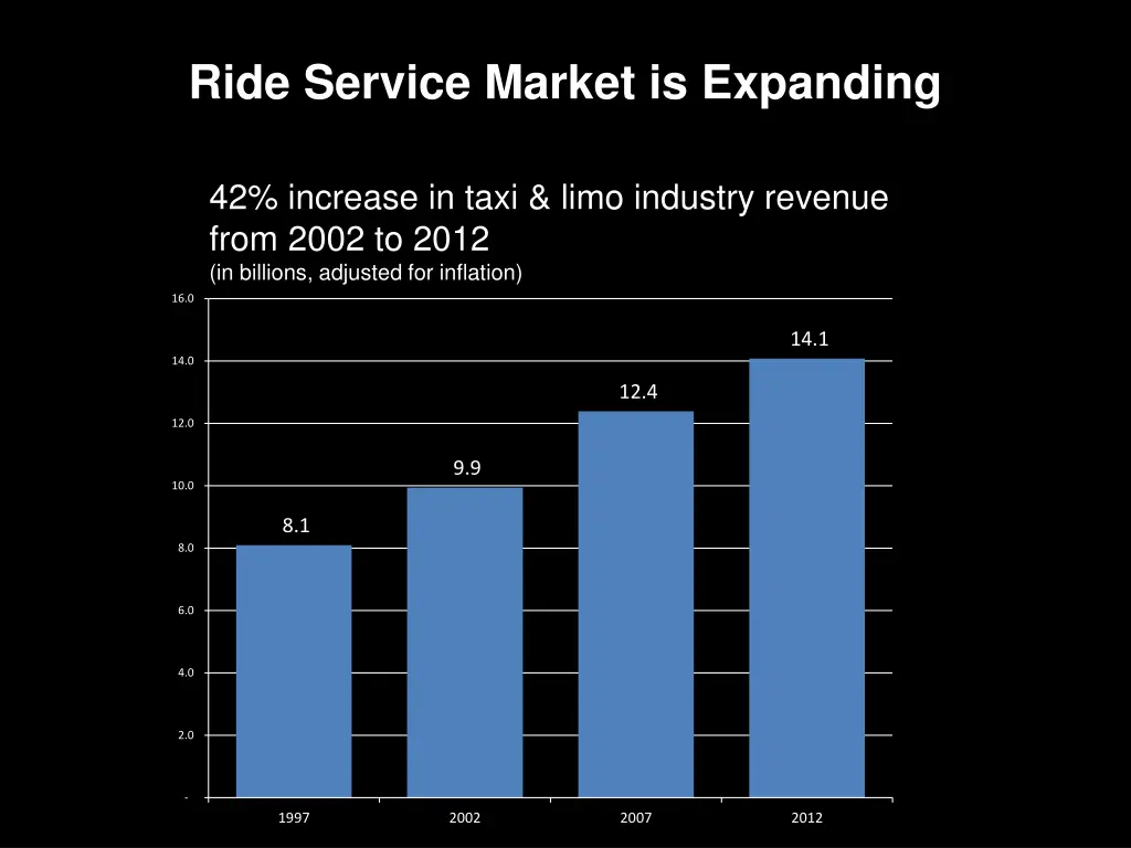 ride service market is expanding