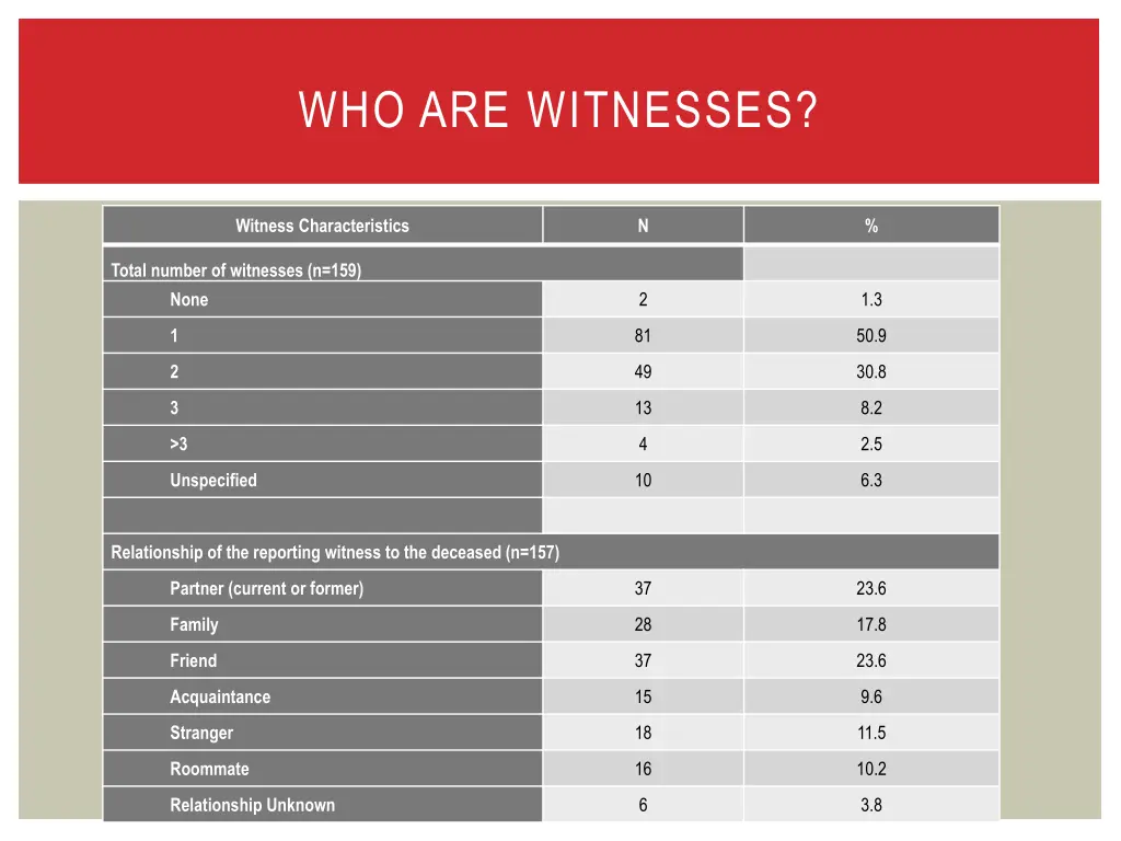 who are witnesses