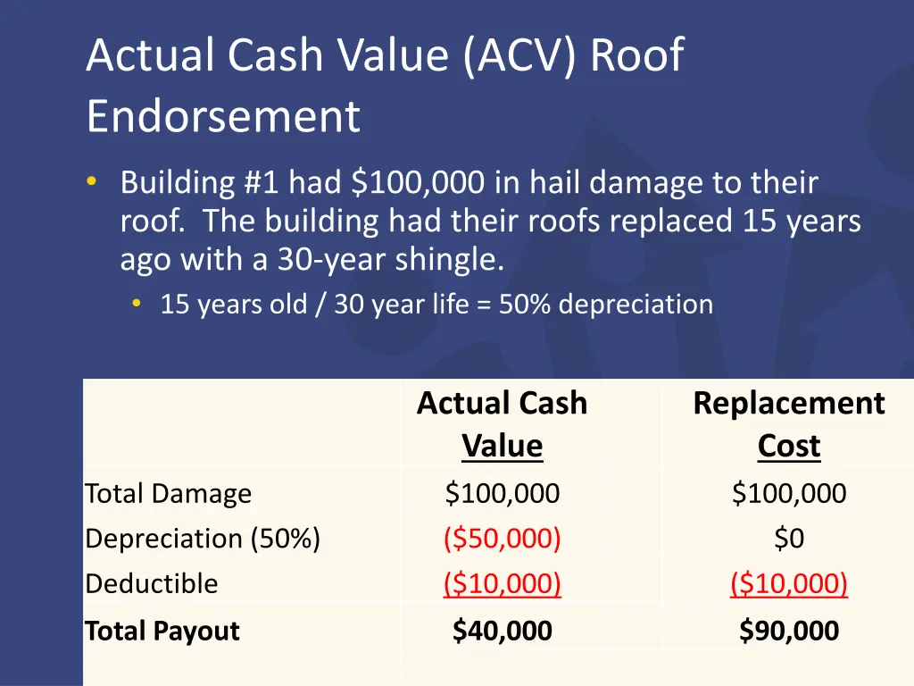 actual cash value acv roof endorsement building